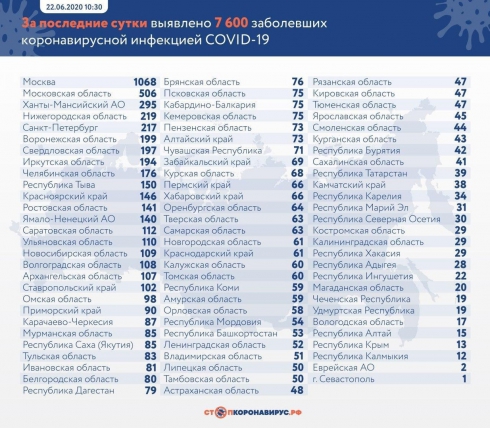 В России выявили еще 7600 случаев Covid-19