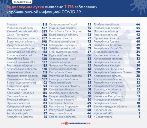 В России выявили еще 7176 случаев Covid-19