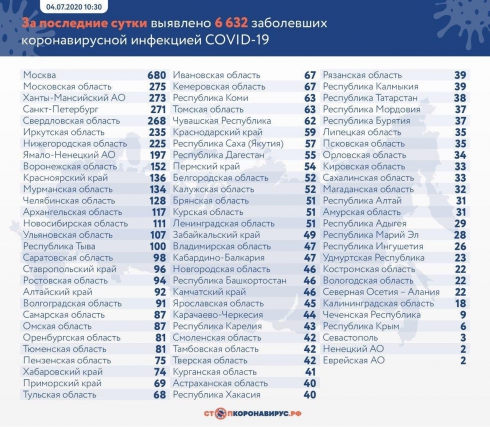 В России за сутки коронавирусом заразились 6632 человека  
