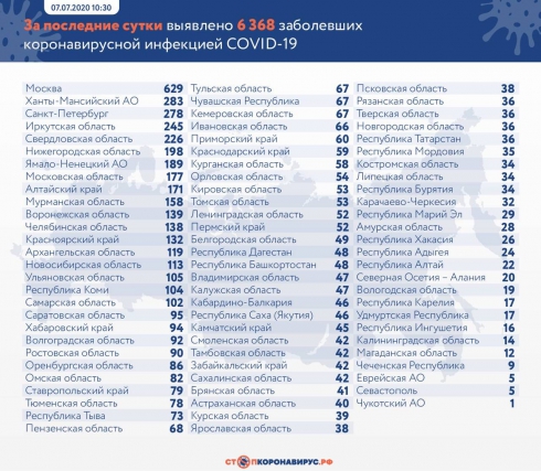 В России коронавирус обнаружен ещё у 6368 человек