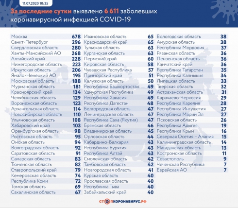 В России выявили еще 6 611 случаев Covid-19