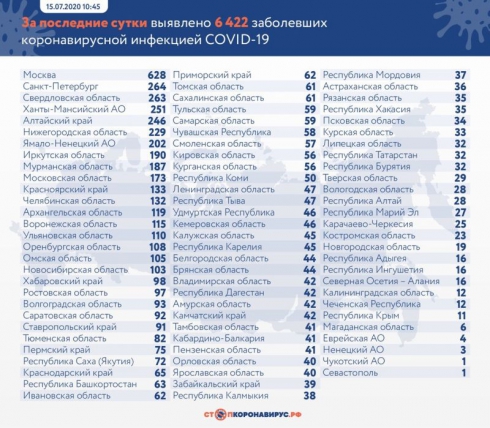 В России выявили 6422 новых случая коронавируса