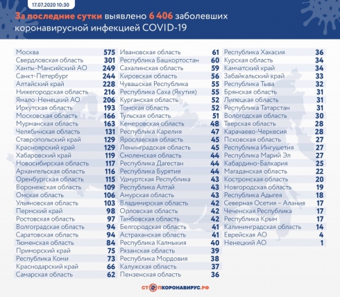 В России выявили еще 6 406 случаев Covid-19