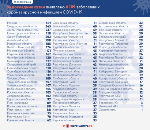 В России заразились COVID-19 ещё 6109 человек 