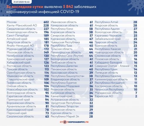 В России подтвердили еще 5 842 случая коронавируса