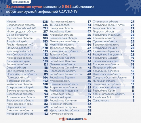 В России выявили еще 5 862 случая Covid-19