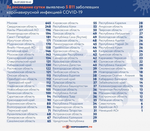 В России выявили еще 5 811 случаев Covid-19