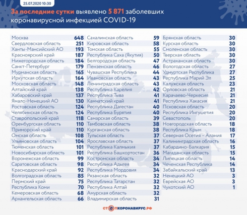 В России выявили еще 5 871 случай COVID-19