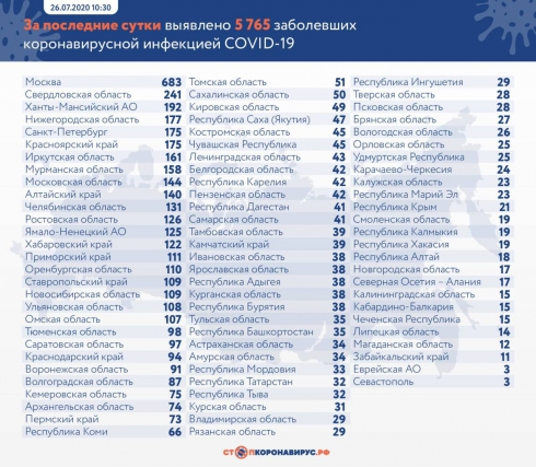 В РФ коронавирусом заболели ещё 5765 человек 