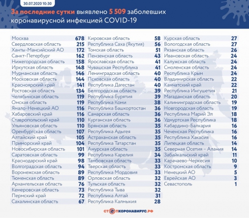 В России выявили еще 5 509 случаев Covid-19