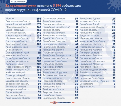 В России выявили 5394 новых случая коронавируса