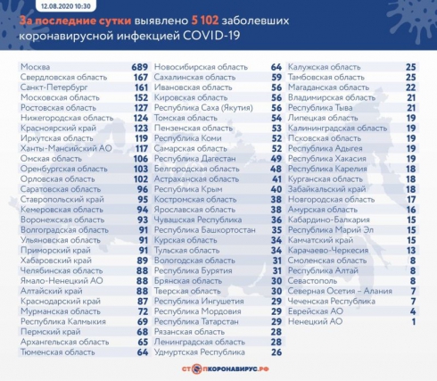 В России подтвердили еще 5102 случая коронавируса