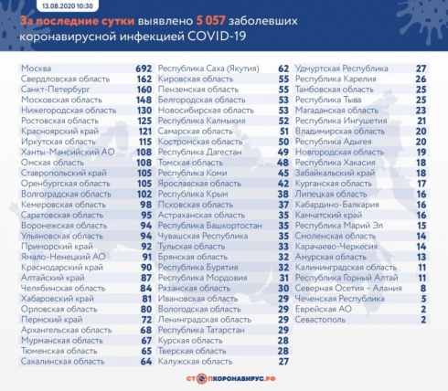 В России выявили 5057 новых случаев коронавируса