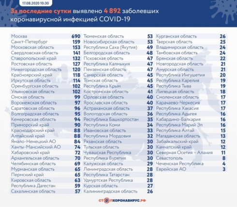 В России подтвердили 4 892 новых случая коронавируса