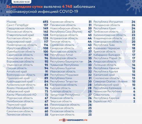 В России подтвердили еще 4748 случаев коронавируса