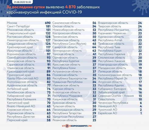 В России выявили еще 4 870 случаев Covid-19
