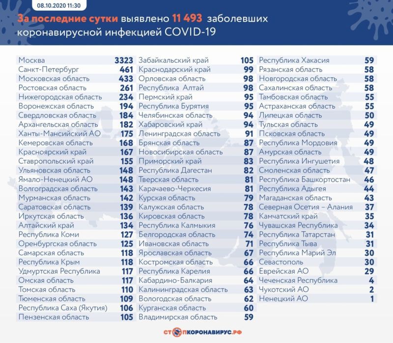 В России коронавирус подтвердили еще у 11 493 человек