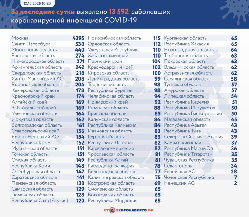 В России коронавирусом заболели еще 13 592 человека