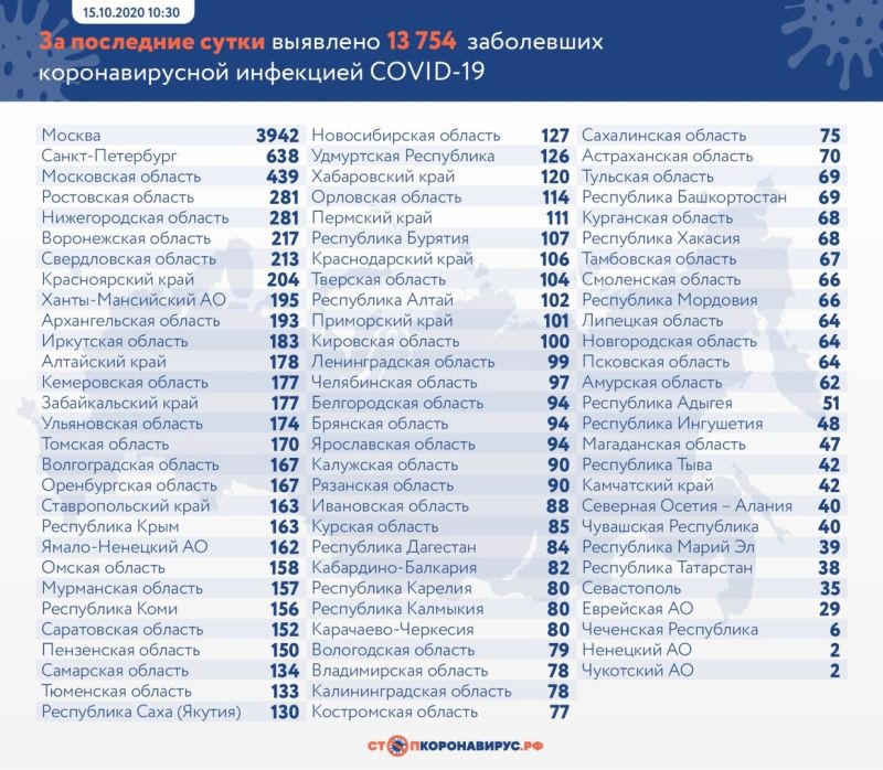 В России зафиксировали 13 754 новых случаев COVID-19