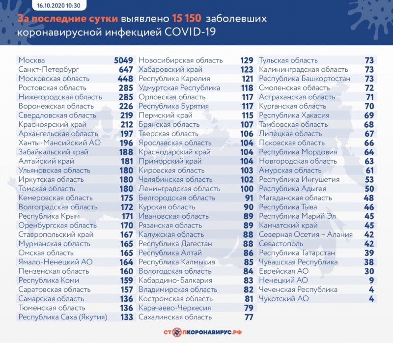 Рекордное число: в России выявили 15 150 новых случаев COVID-19