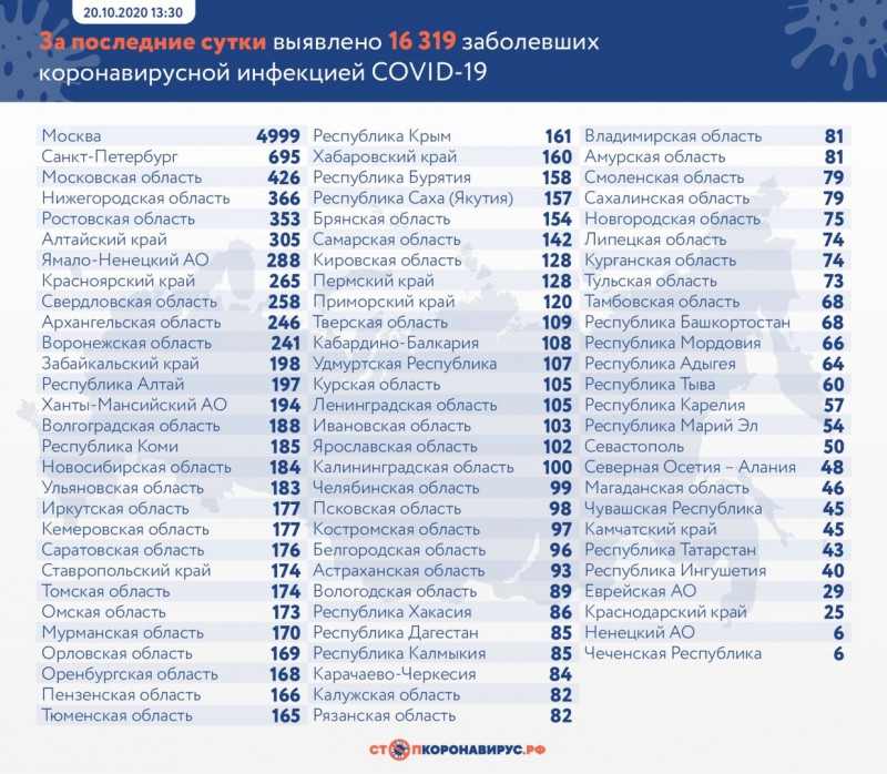 В России подтвердили 16 319 новых случаев коронавируса