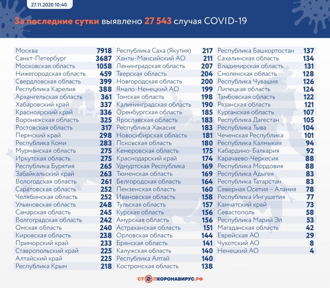 В 85 регионах России выявили 27 543 новых случая коронавируса