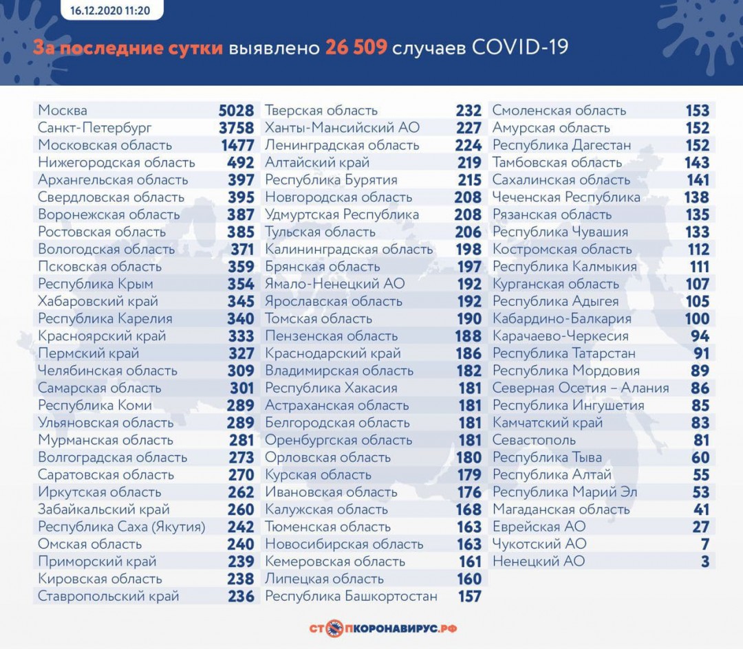 За сутки в России выявлено 26 509 случаев коронавируса