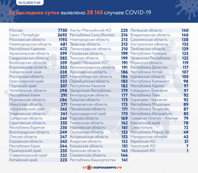 За сутки в России выявили 28 145 случаев коронавируса