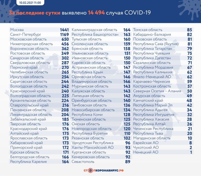 За сутки в России выявили 14 494 случая коронавируса