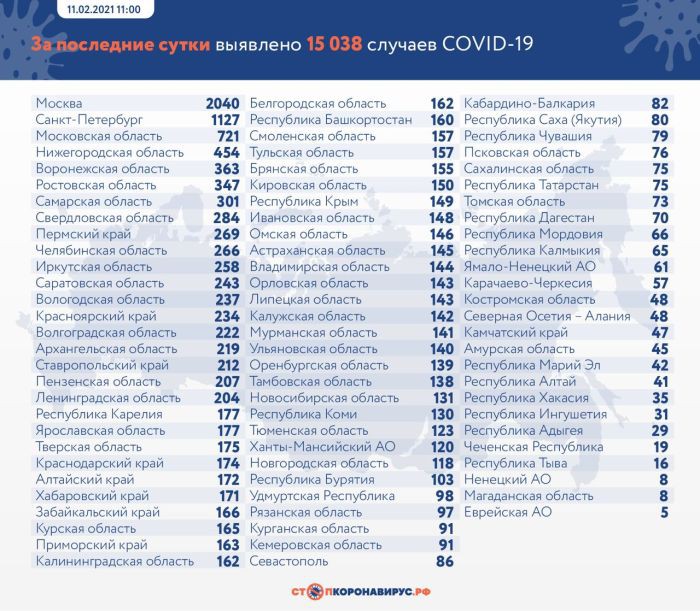 В России выявили 15 038 новых случаев коронавируса