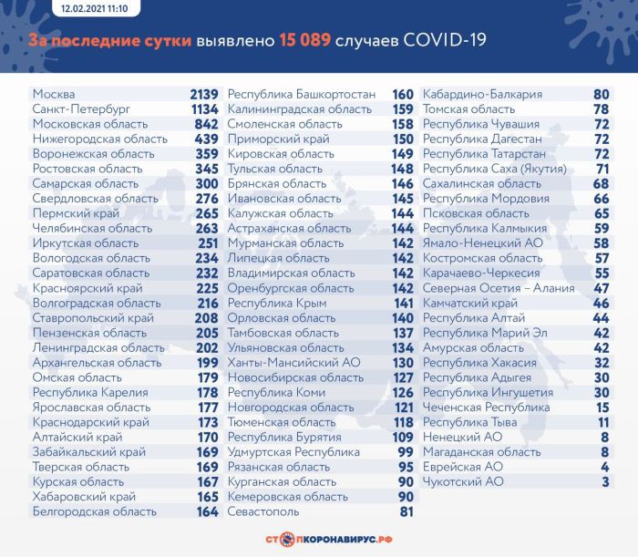 За сутки в России выявили 15 089 случаев COVID-19