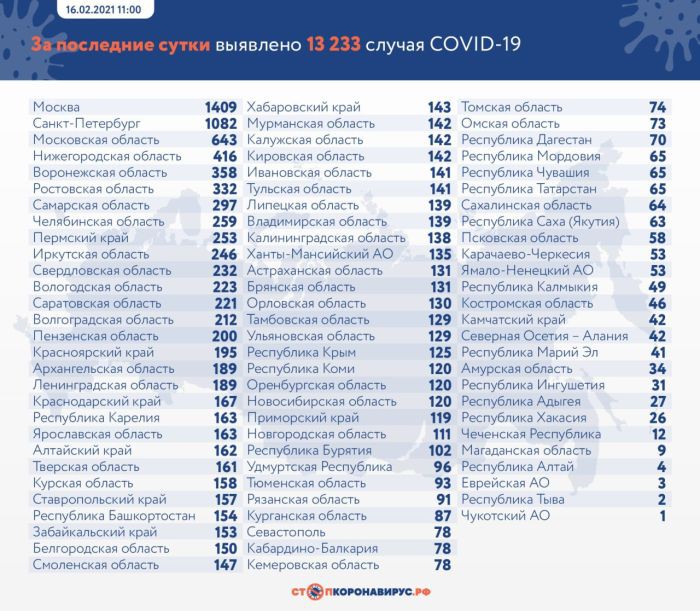 За сутки в России выявили 13 233 случая коронавируса