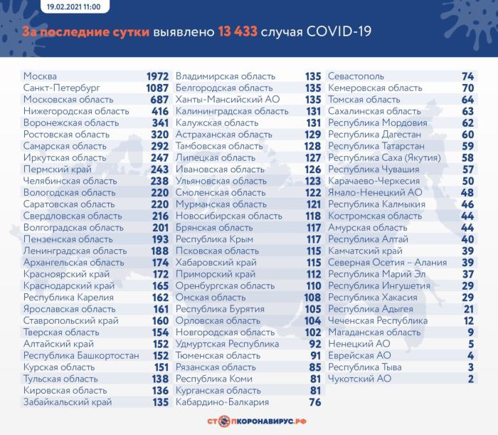 В России выявили еще 13 433 случая коронавируса