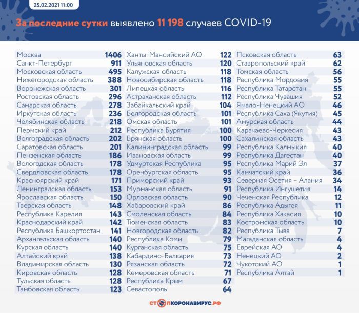 За сутки в России выявлено 11 198 случаев COVID-19