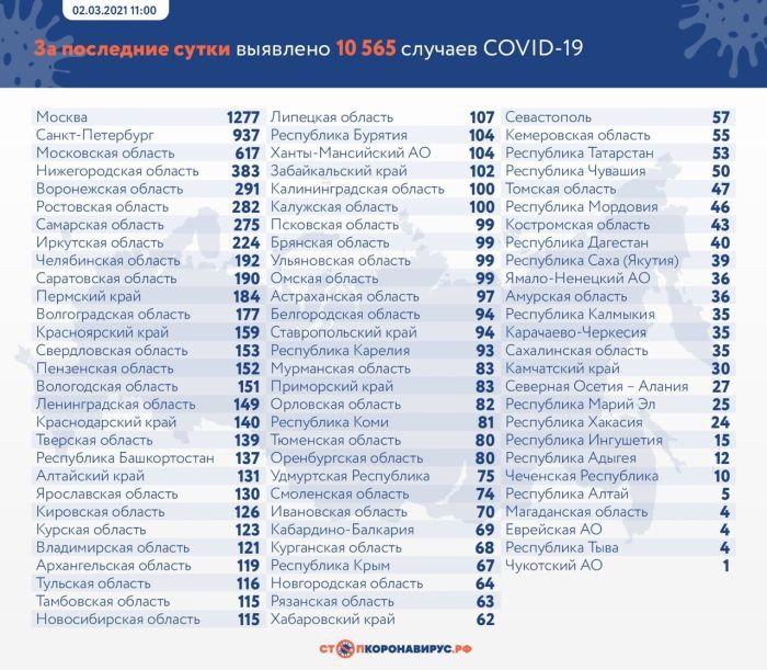 В России коронавирусом заболели еще 10 565 человек