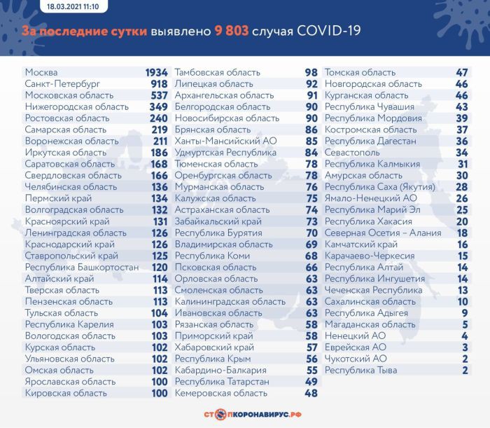 За сутки в России выявили 9 803 случая коронавируса