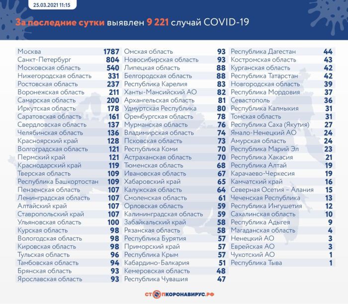 За сутки в России выявили 9 221 случай COVID-19