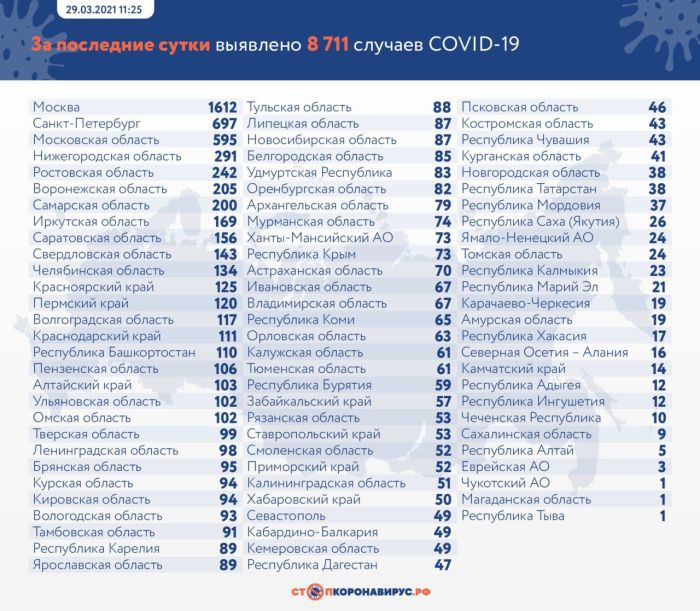 За сутки в России выявили 8 711 случаев коронавируса