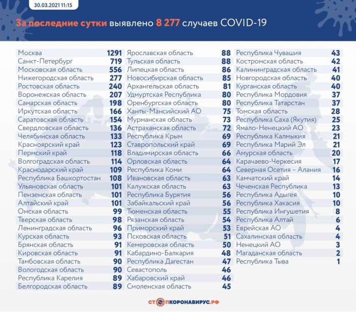 В России выявили 8 277 новых случаев коронавируса