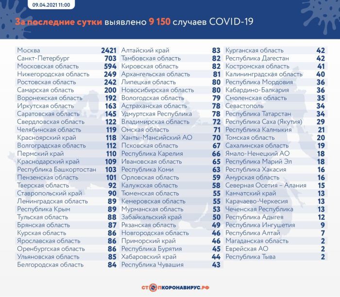За сутки в России выявили 9 150 случаев коронавируса
