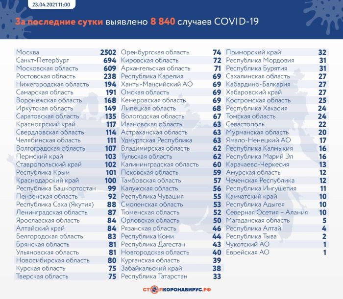 В России за сутки выявили 8 840 случаев коронавируса