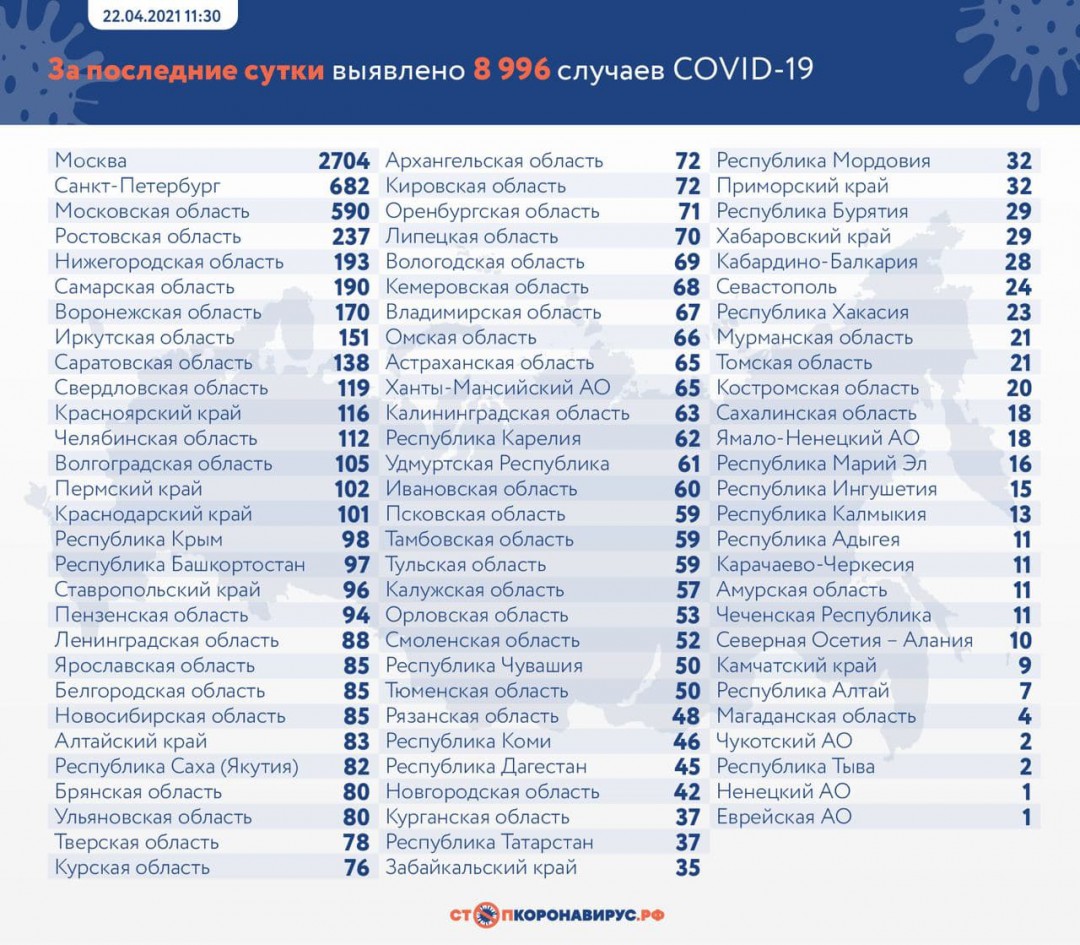В России выявлено 8 996 случаев коронавируса