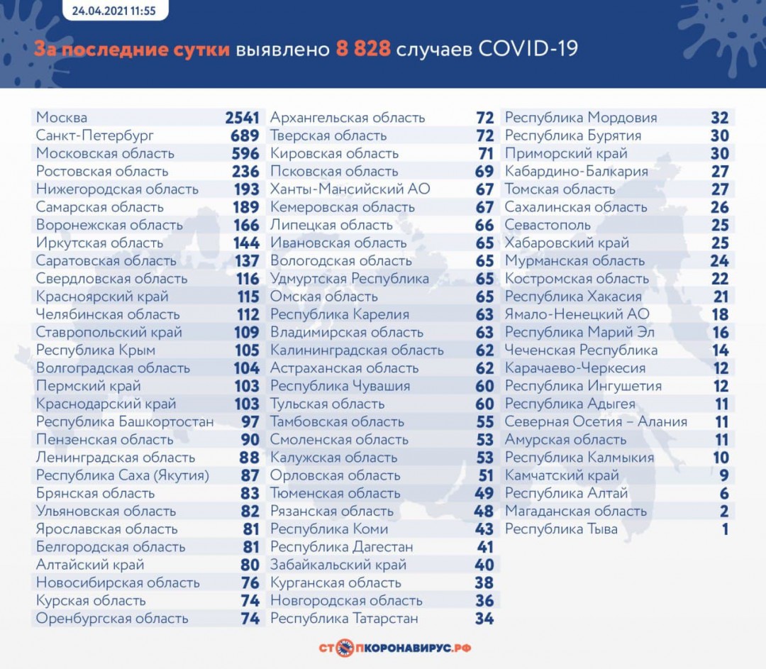 В России за сутки выявили 8 828 случаев коронавируса