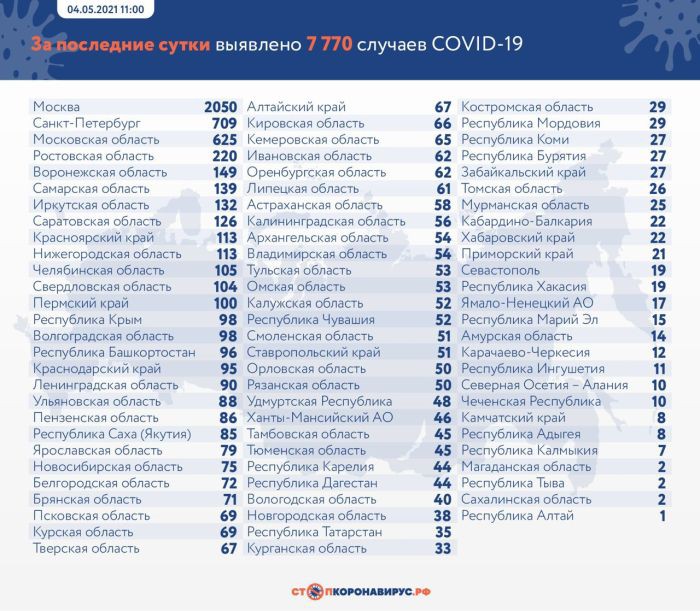 В России выявили 7 770 новых случаев коронавируса