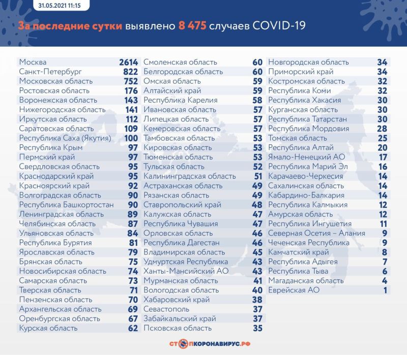 В России зафиксировали 8 475 новых случаев коронавируса