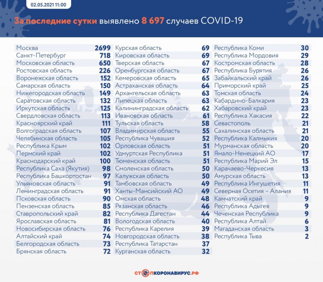 В России выявлено 8 697 случаев коронавируса