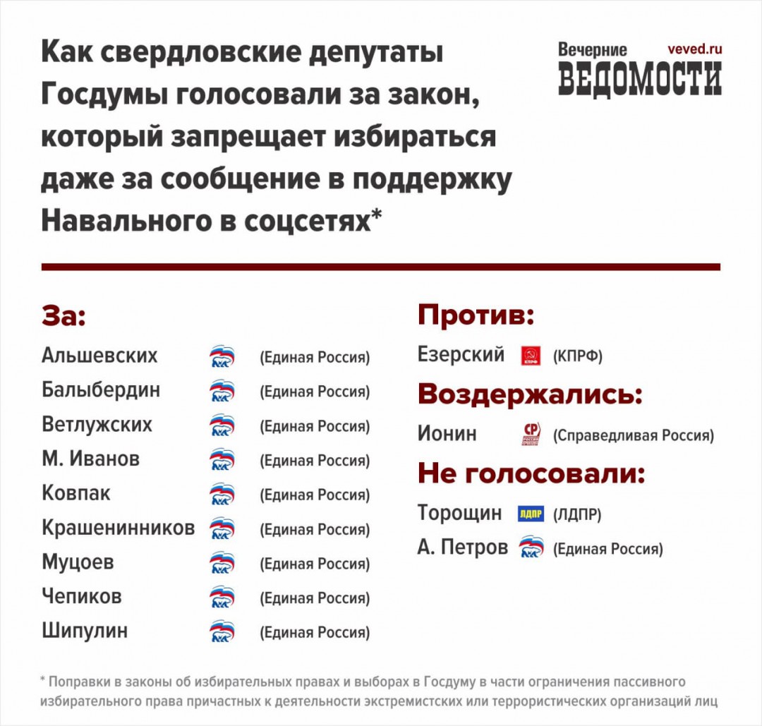 Стало известно, как проголосовали свердловские депутаты Госдумы за «закон против ФБК»