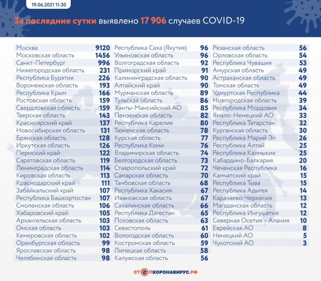 В России за сутки выявлено 17 906 случаев коронавируса