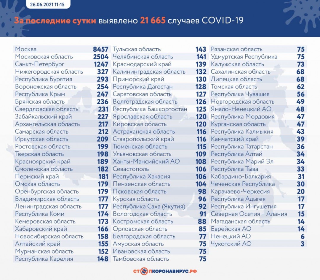 В России выявлено 21 665 случаев коронавируса
