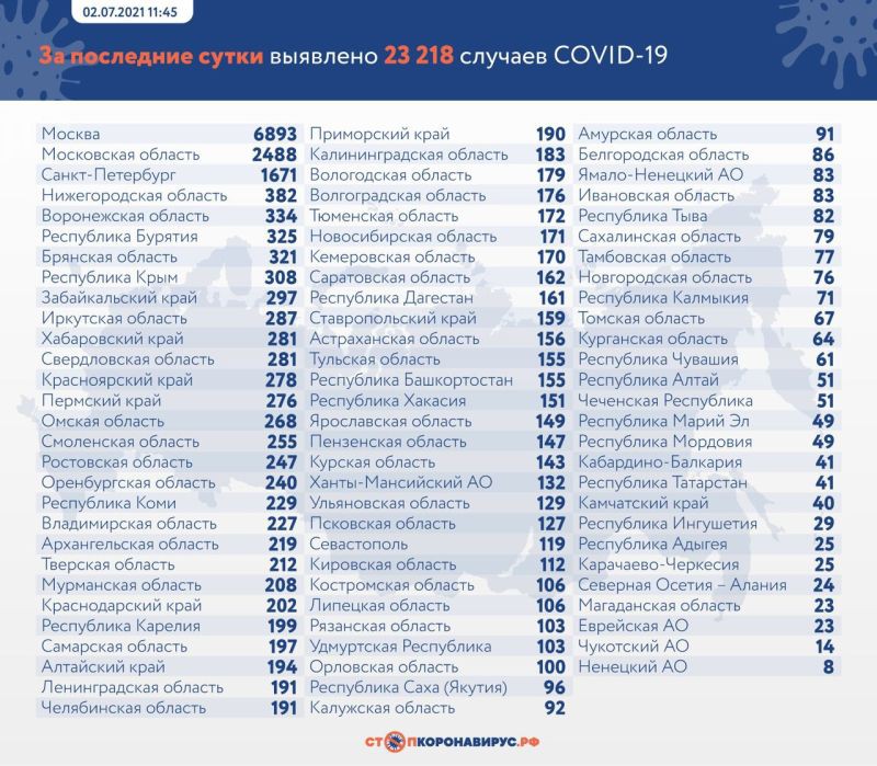 Еще 23 218 случаев коронавируса зафиксировано в России